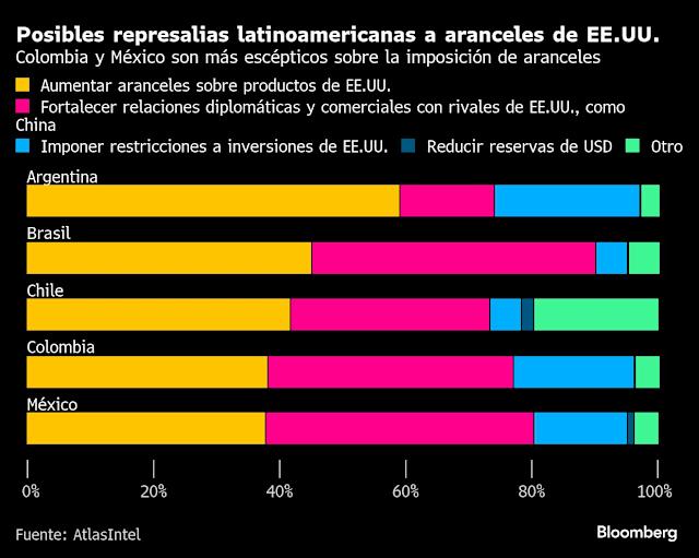 America Latina analiza el impacto de los aranceles de EE.UU.