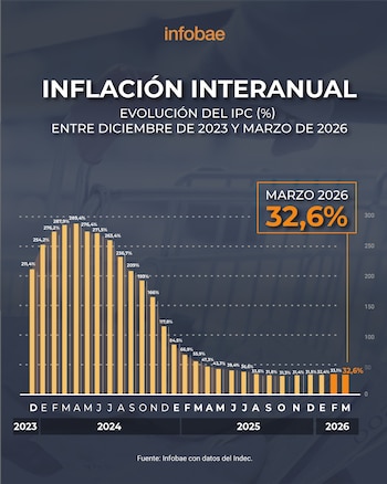 Inflacion de mayo: las consultoras anticipan una baja respecto a abril