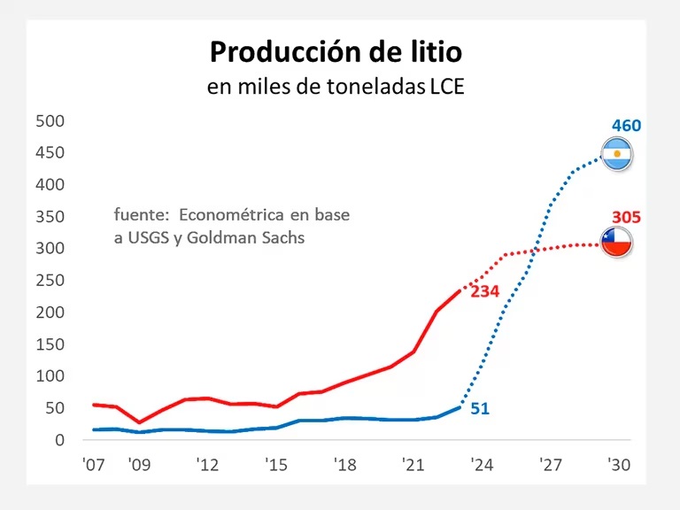 La Argentina y el desarrollo del litio